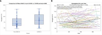 Worsening glycemic control in youth with type 2 diabetes during COVID-19